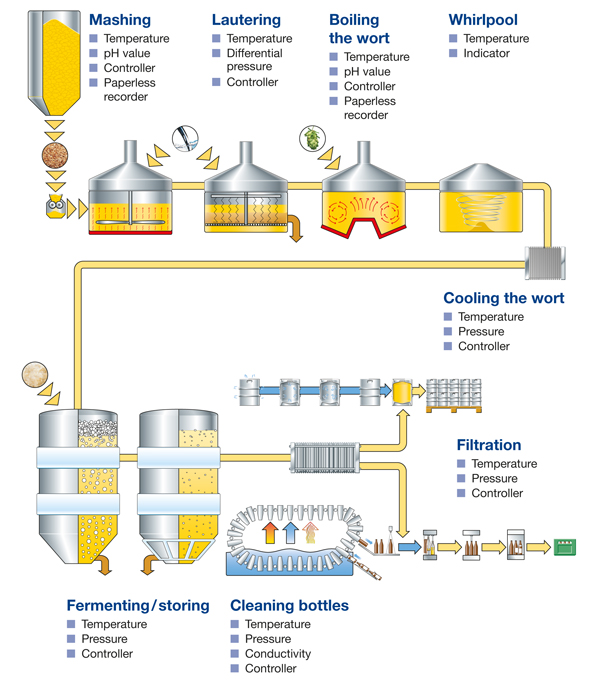 brewing process